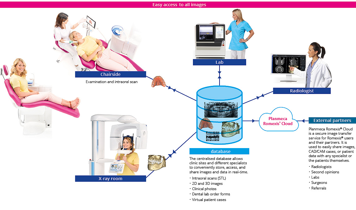 All clinical images in one database